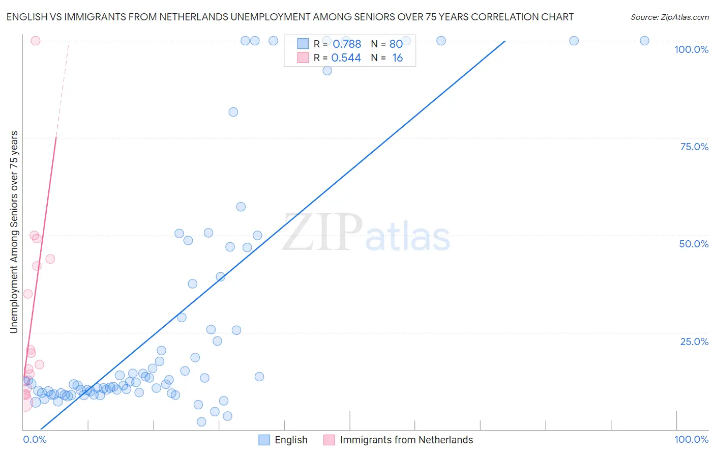 English vs Immigrants from Netherlands Unemployment Among Seniors over 75 years