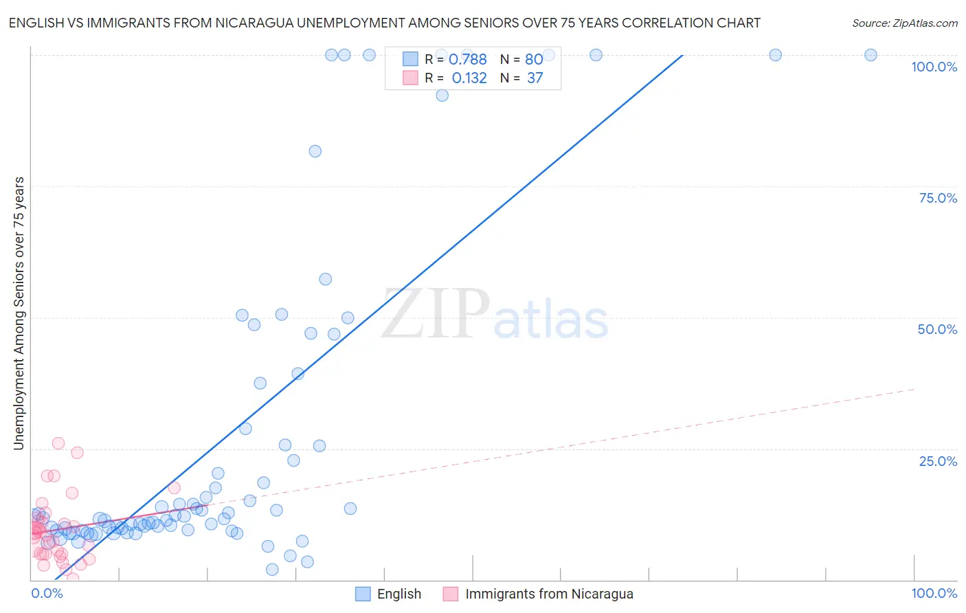 English vs Immigrants from Nicaragua Unemployment Among Seniors over 75 years