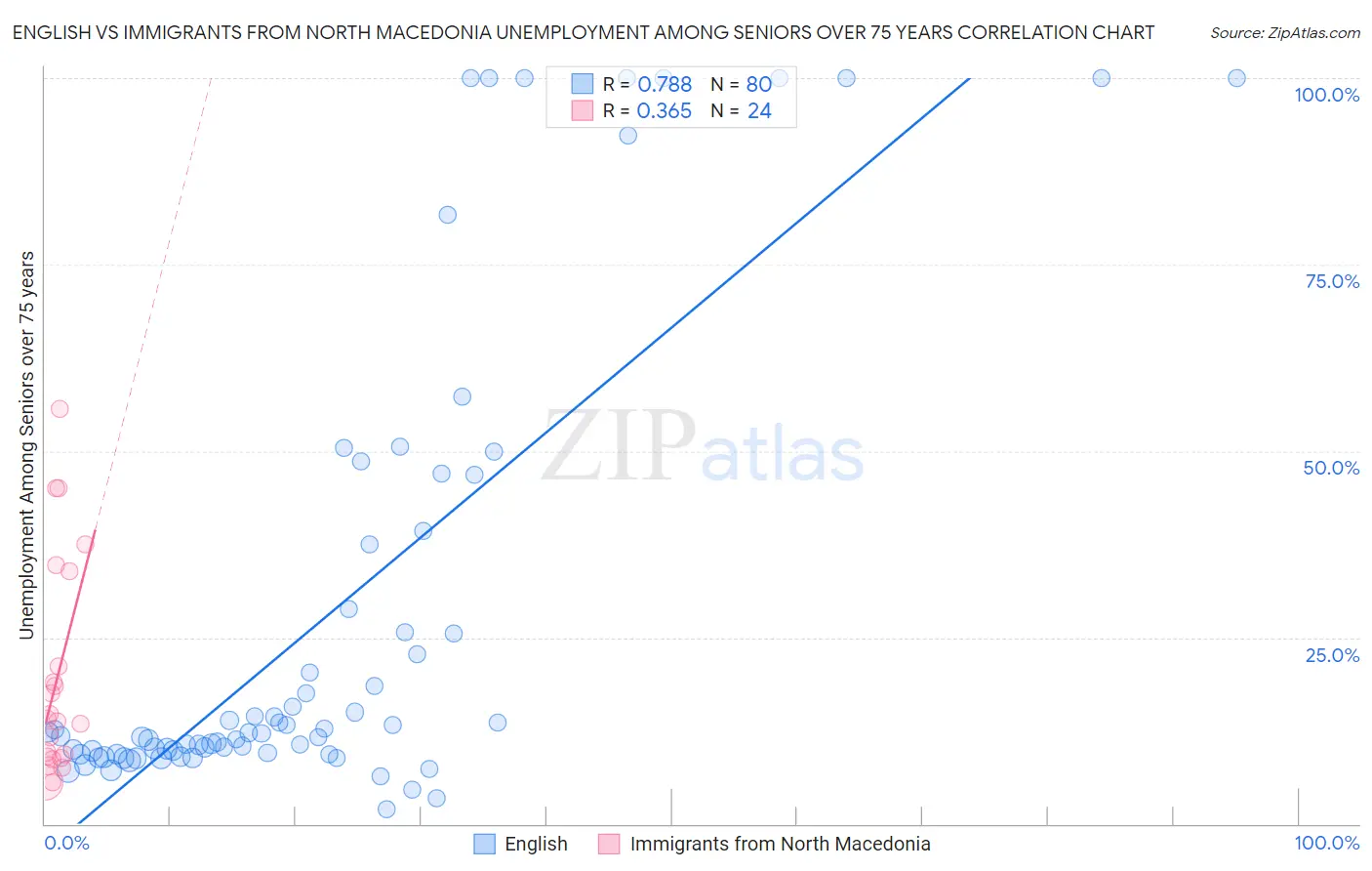 English vs Immigrants from North Macedonia Unemployment Among Seniors over 75 years