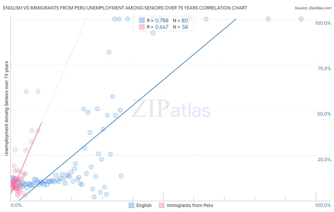 English vs Immigrants from Peru Unemployment Among Seniors over 75 years