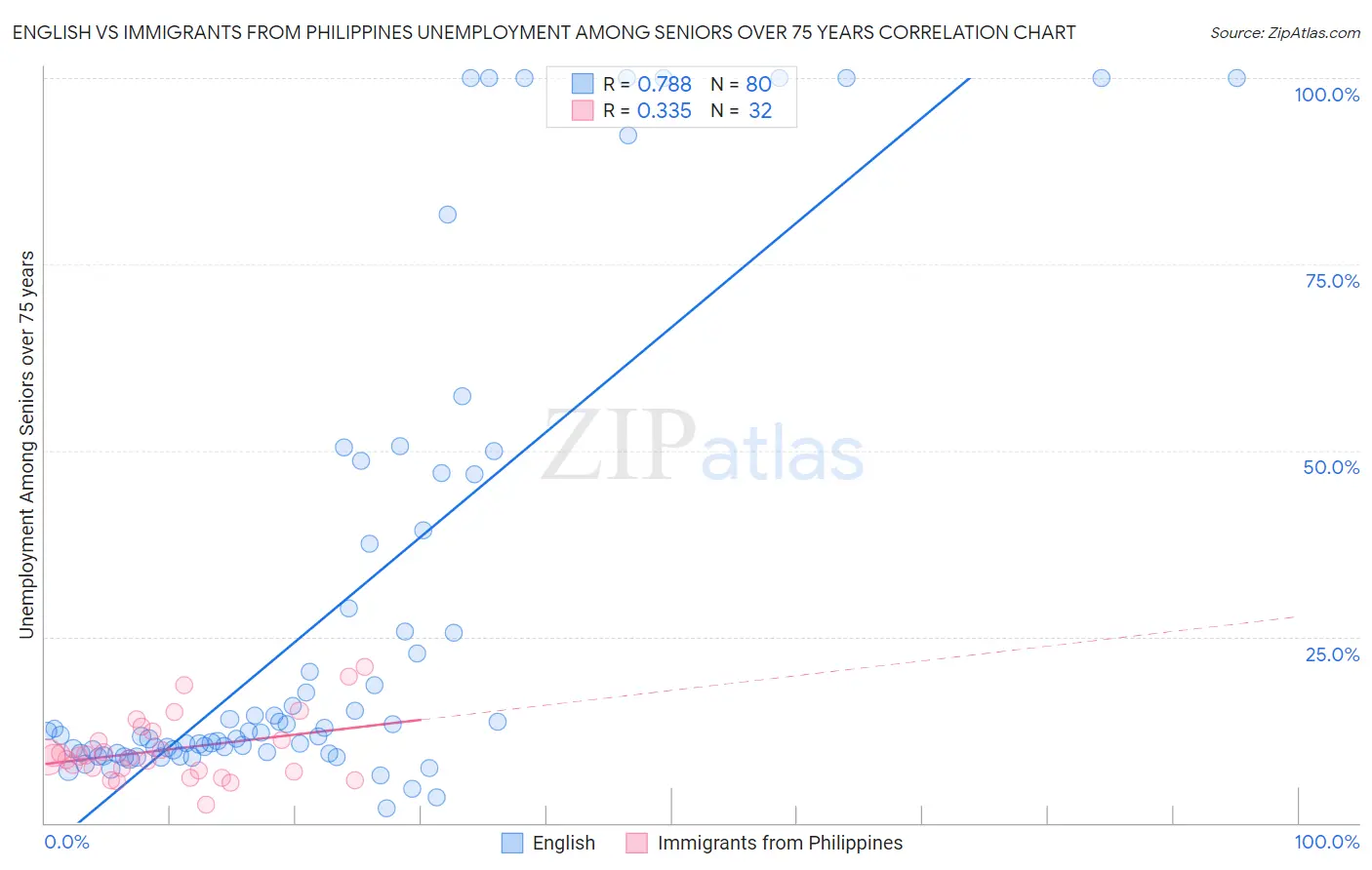 English vs Immigrants from Philippines Unemployment Among Seniors over 75 years