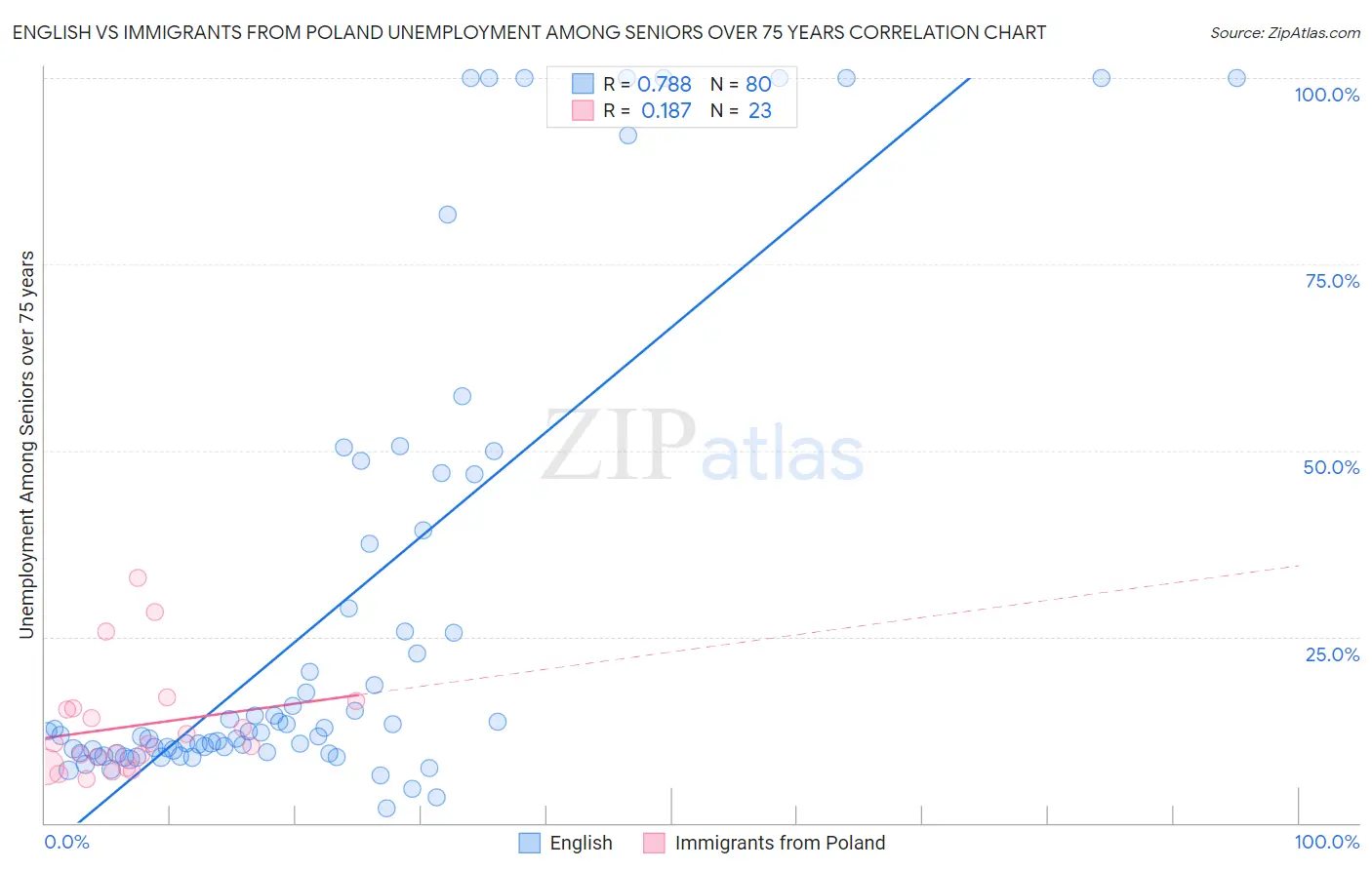 English vs Immigrants from Poland Unemployment Among Seniors over 75 years