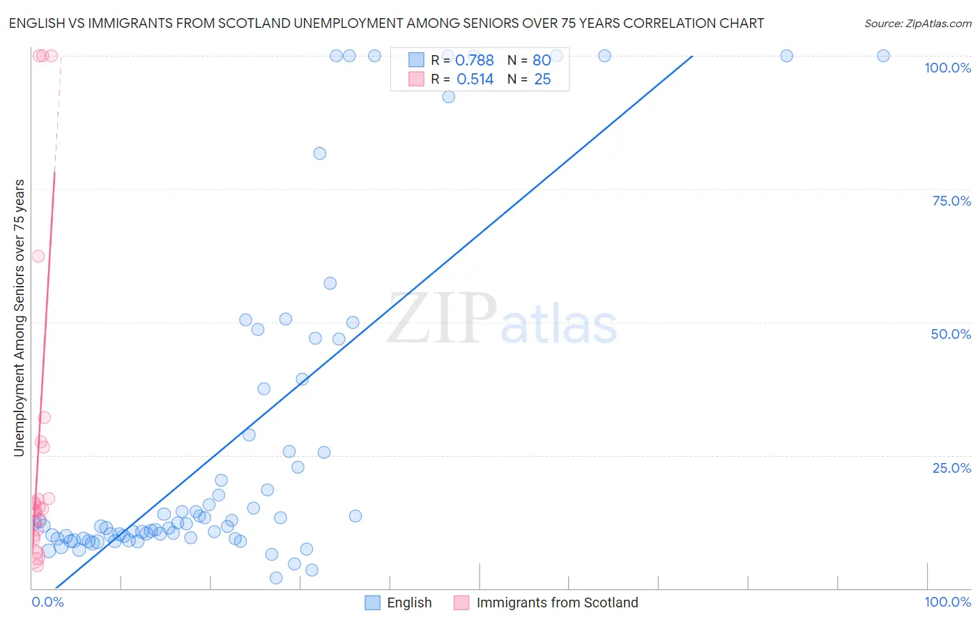 English vs Immigrants from Scotland Unemployment Among Seniors over 75 years
