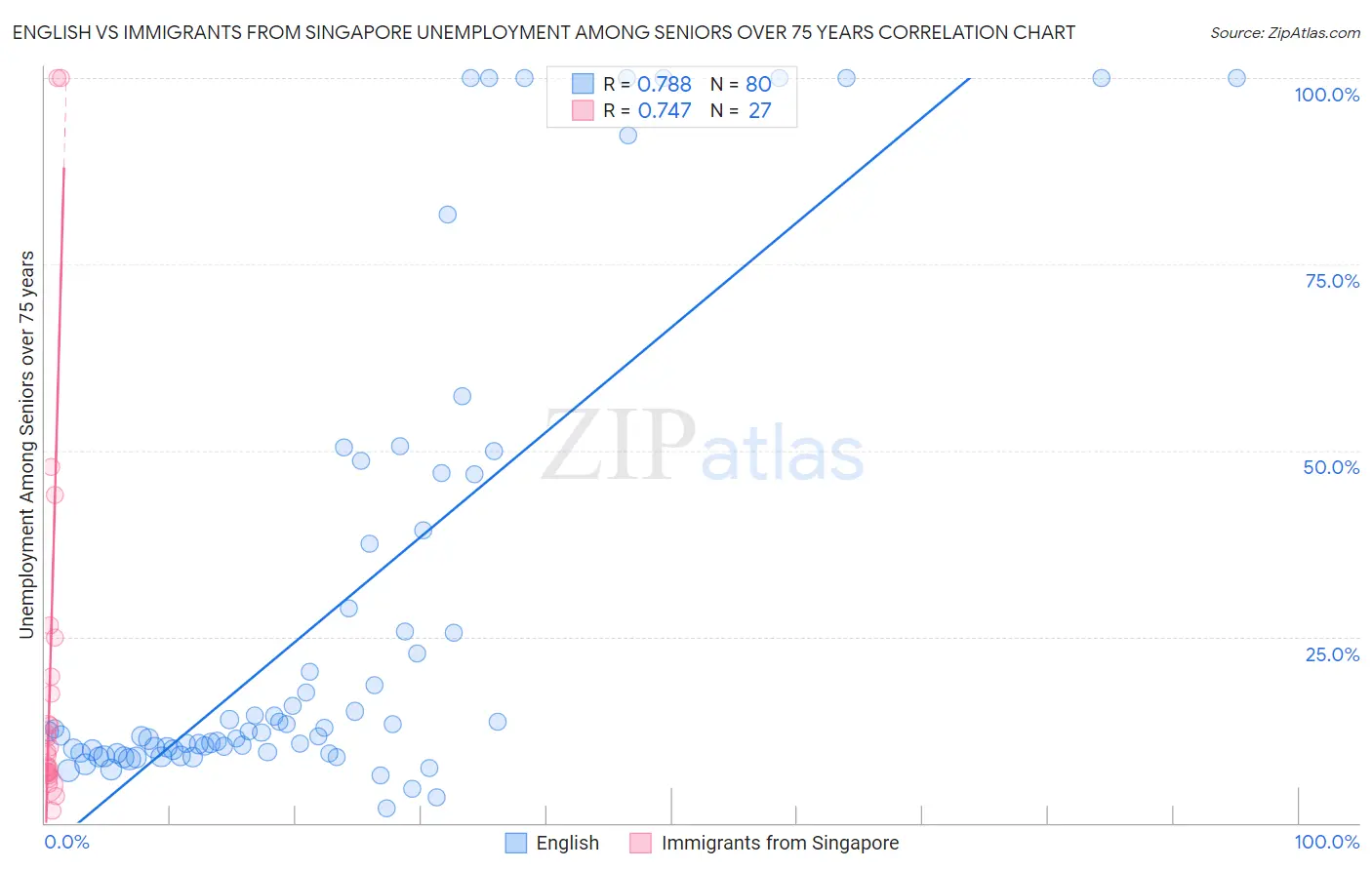 English vs Immigrants from Singapore Unemployment Among Seniors over 75 years