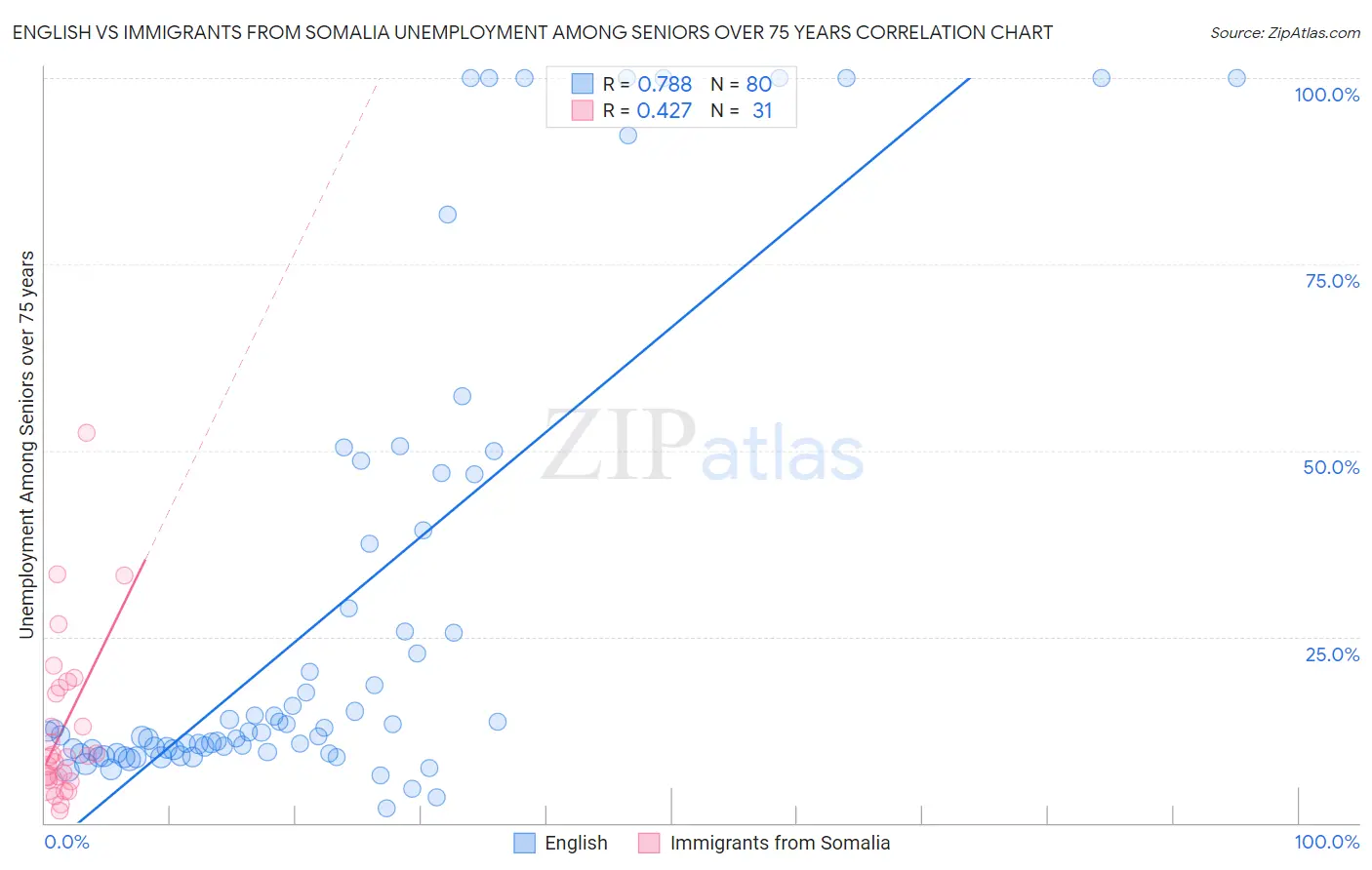 English vs Immigrants from Somalia Unemployment Among Seniors over 75 years