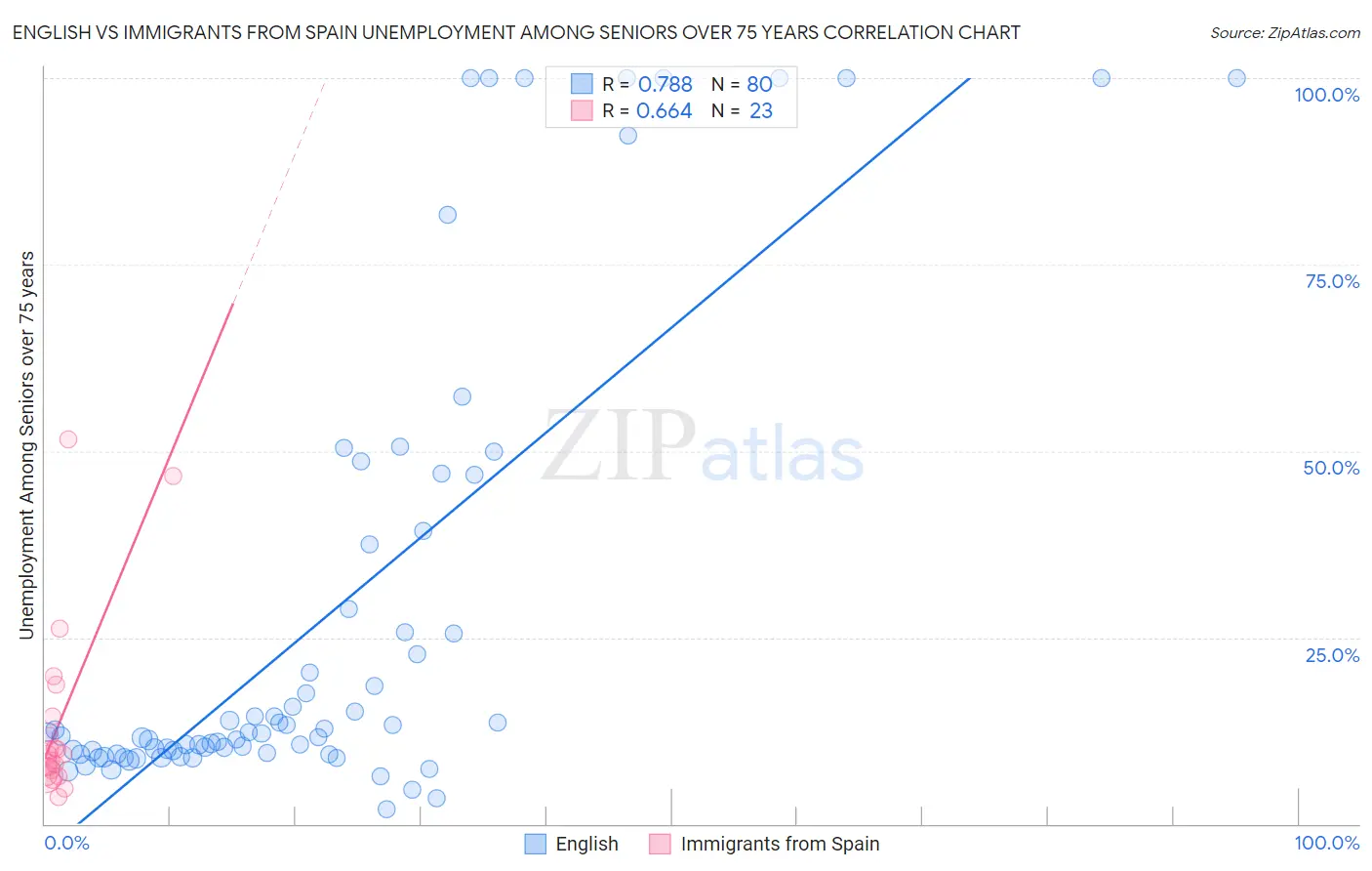 English vs Immigrants from Spain Unemployment Among Seniors over 75 years