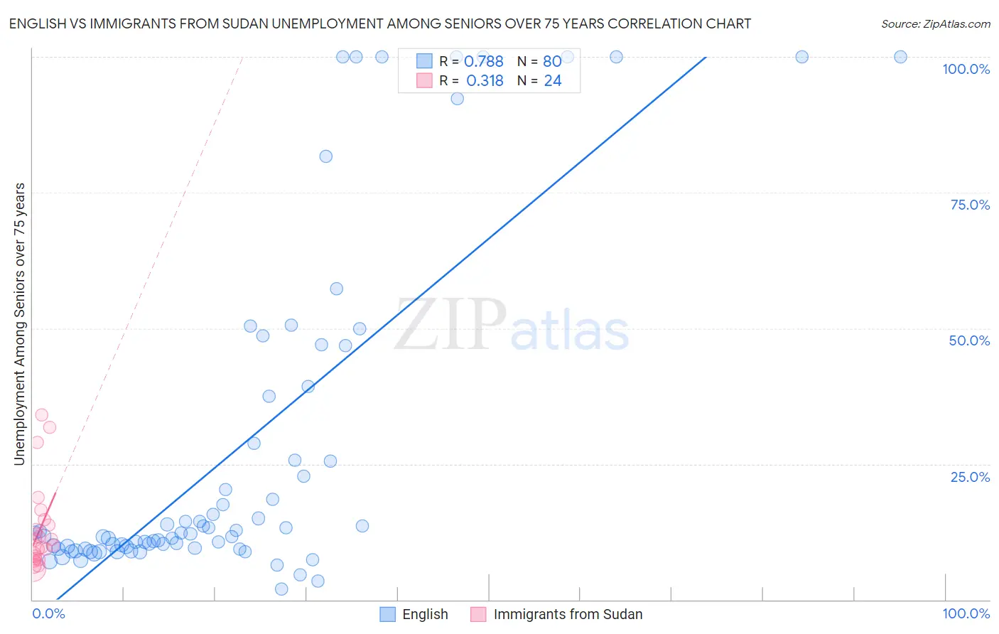 English vs Immigrants from Sudan Unemployment Among Seniors over 75 years