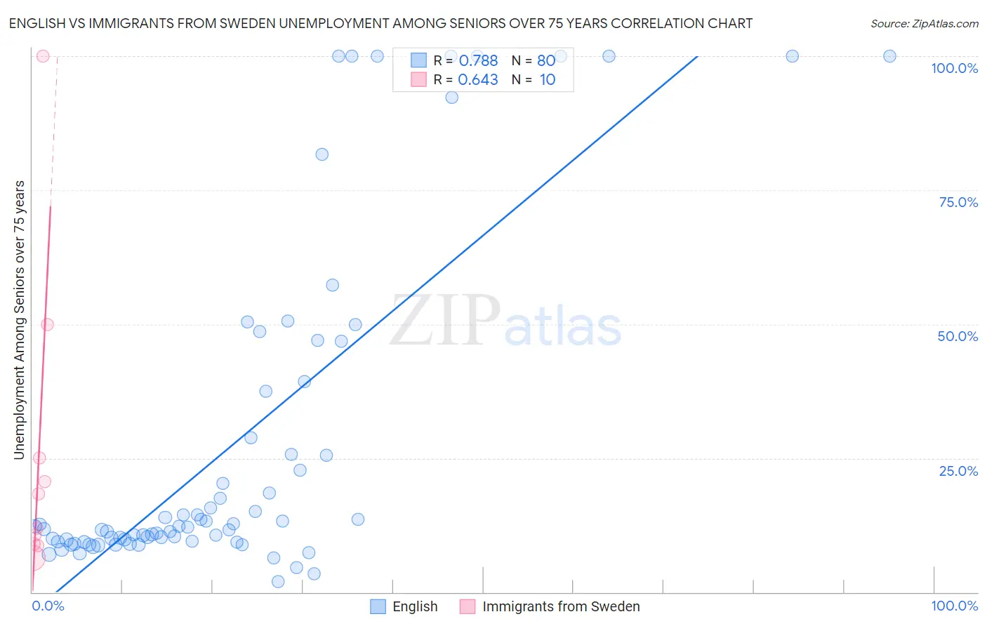 English vs Immigrants from Sweden Unemployment Among Seniors over 75 years