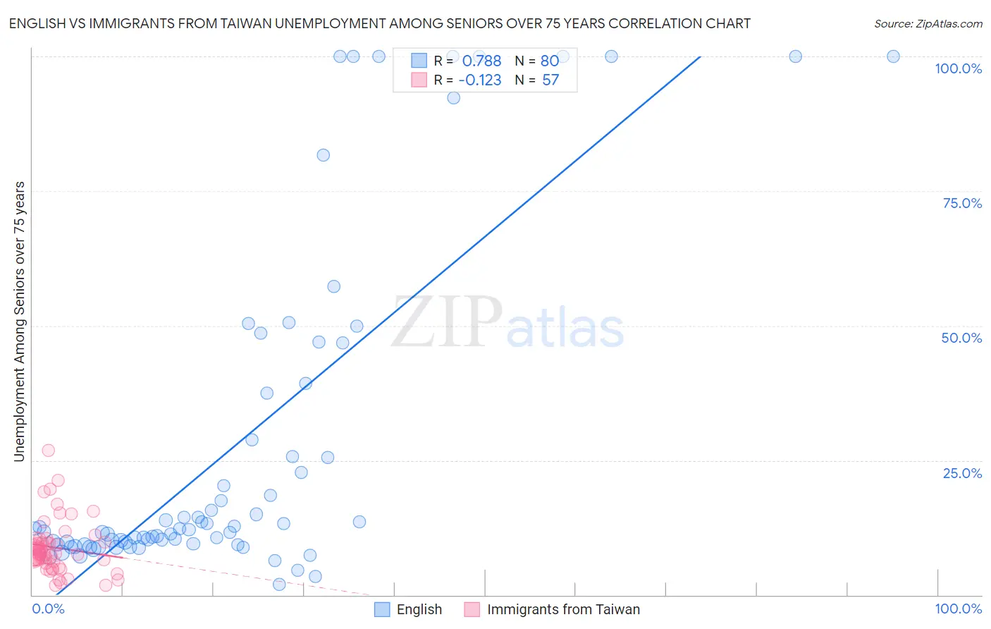 English vs Immigrants from Taiwan Unemployment Among Seniors over 75 years