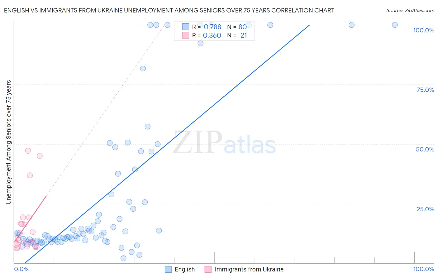 English vs Immigrants from Ukraine Unemployment Among Seniors over 75 years