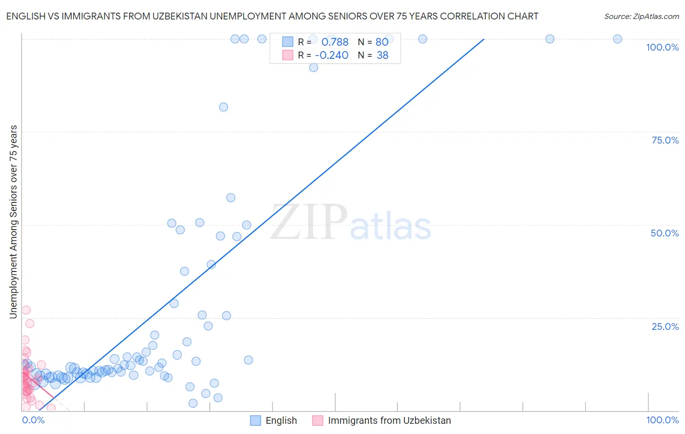 English vs Immigrants from Uzbekistan Unemployment Among Seniors over 75 years