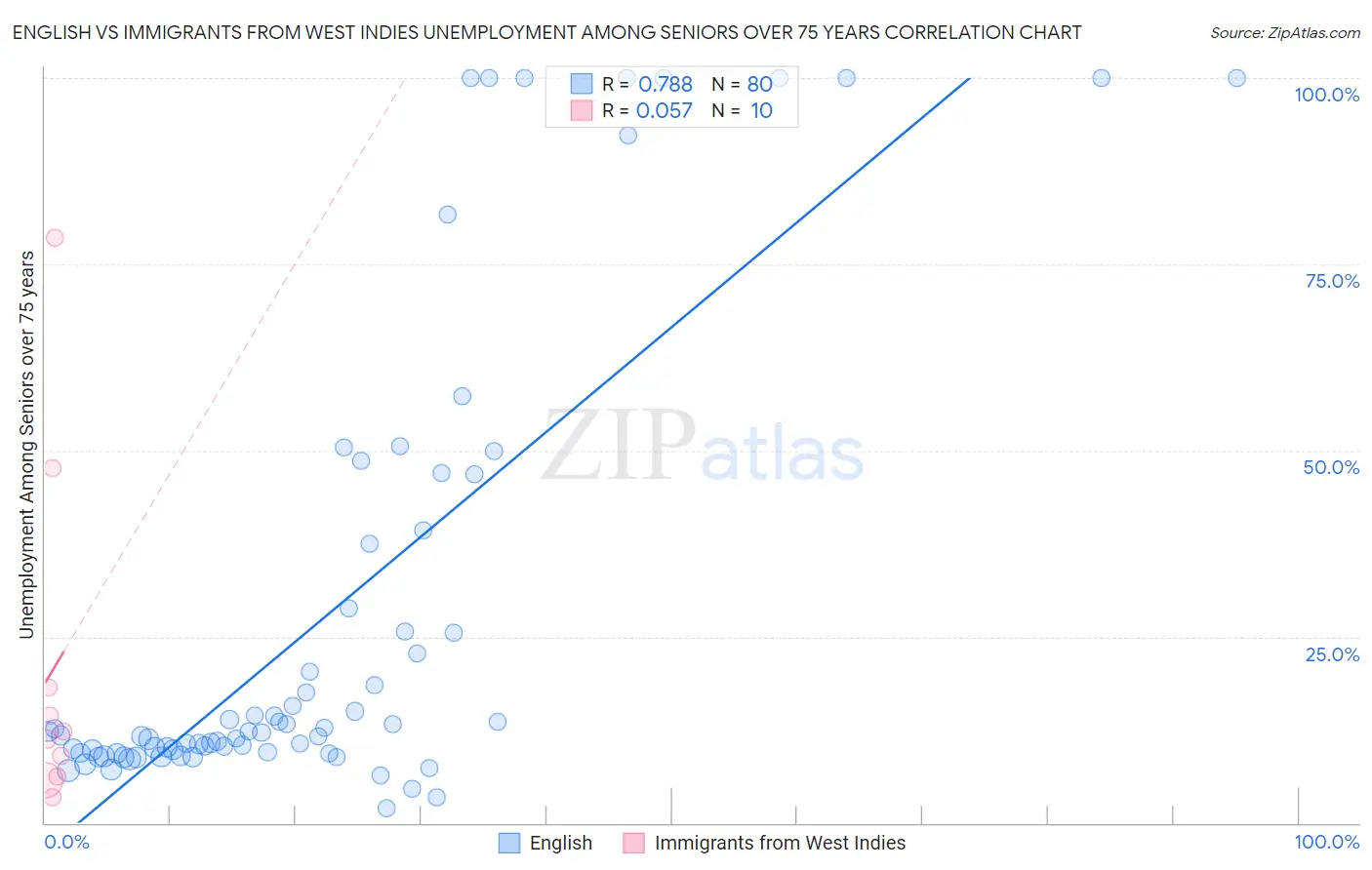 English vs Immigrants from West Indies Unemployment Among Seniors over 75 years