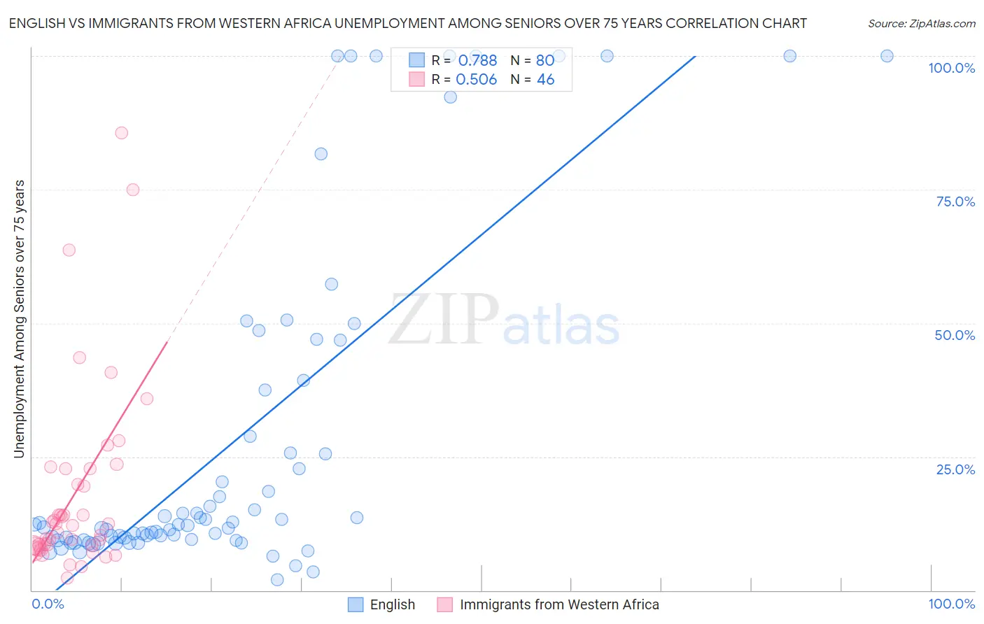 English vs Immigrants from Western Africa Unemployment Among Seniors over 75 years