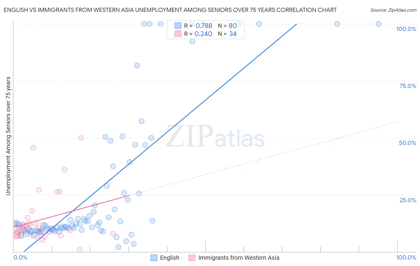 English vs Immigrants from Western Asia Unemployment Among Seniors over 75 years