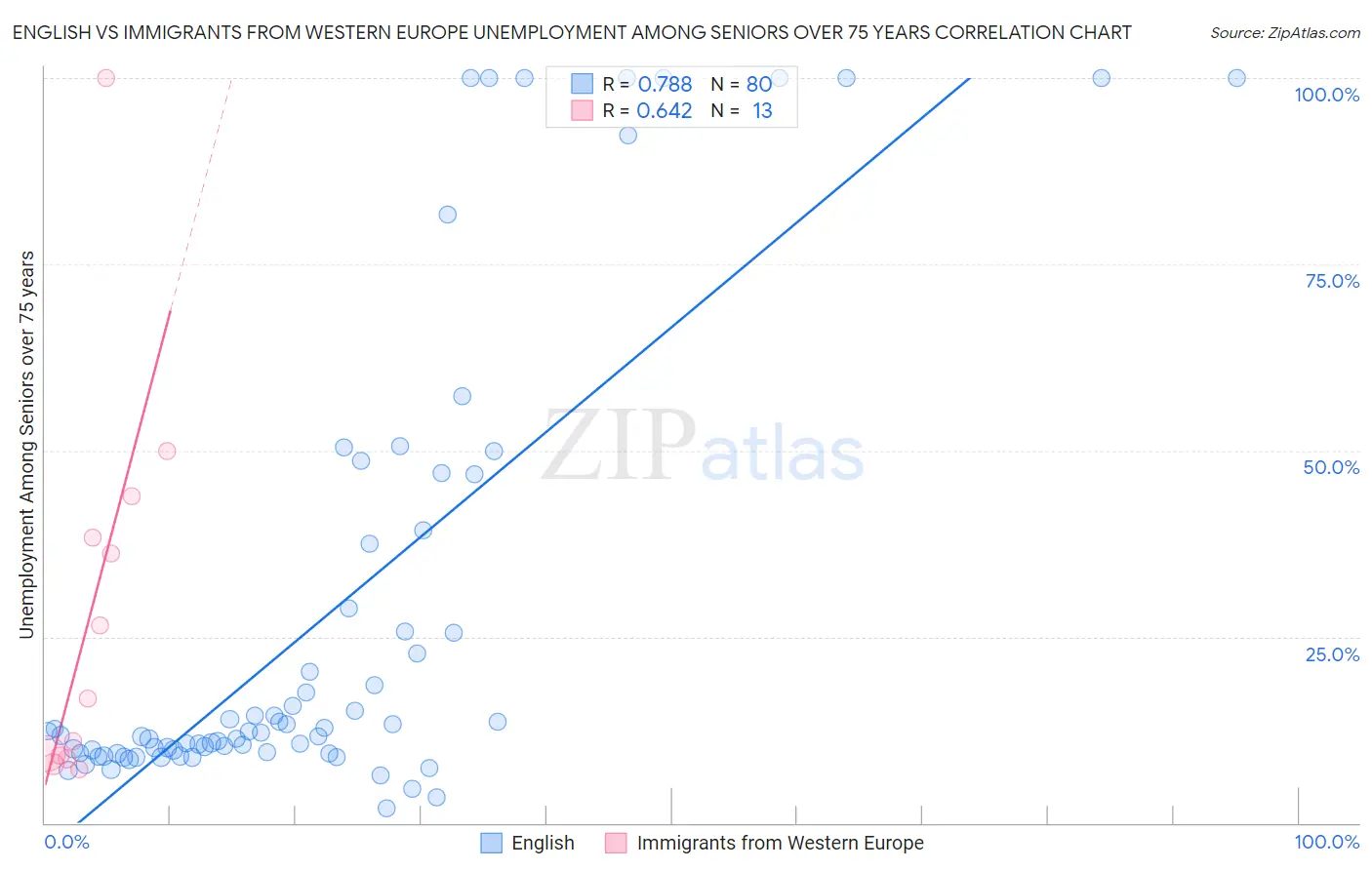 English vs Immigrants from Western Europe Unemployment Among Seniors over 75 years