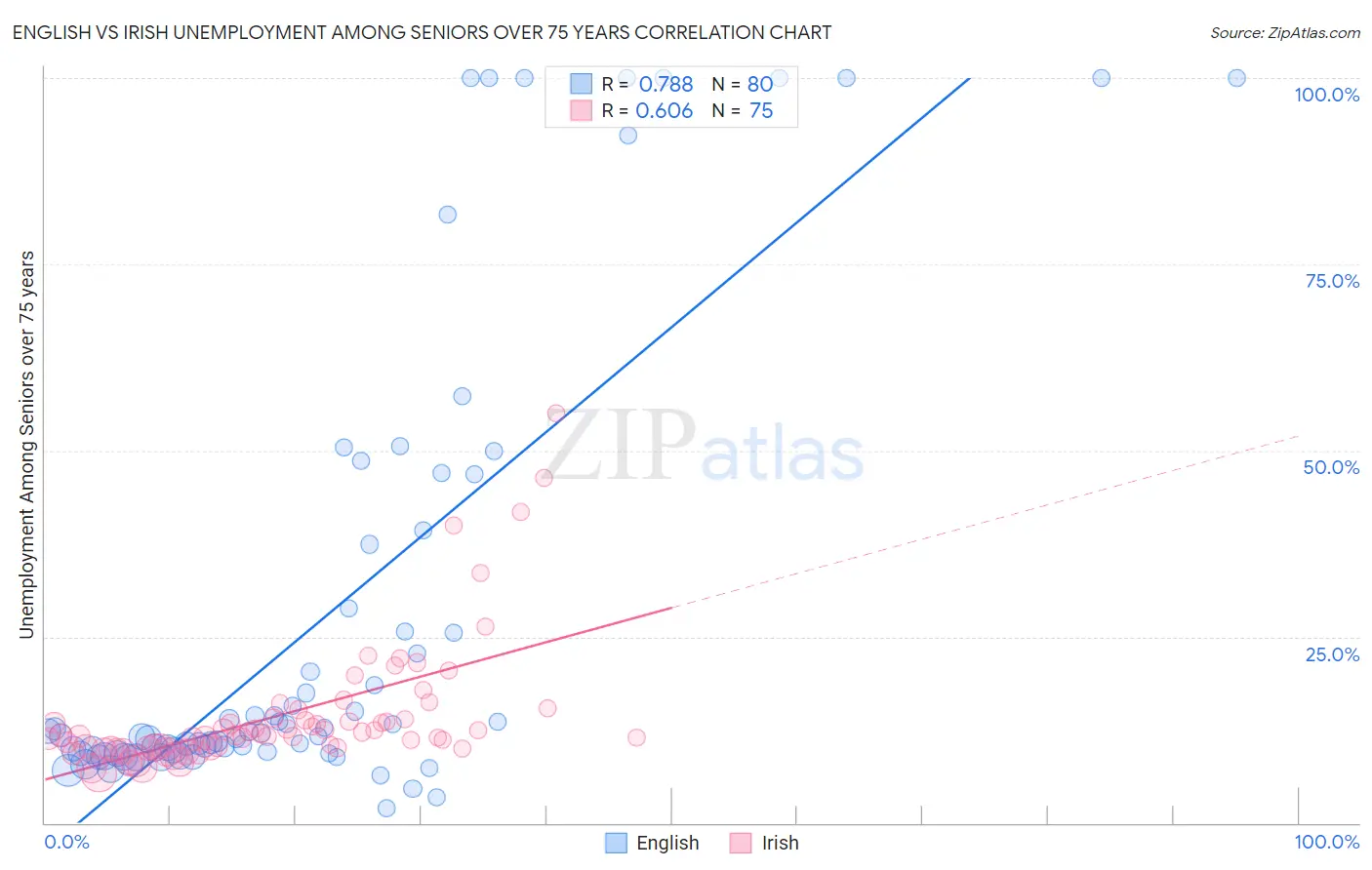 English vs Irish Unemployment Among Seniors over 75 years