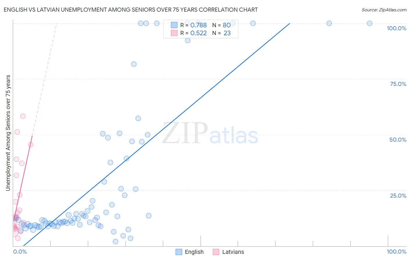 English vs Latvian Unemployment Among Seniors over 75 years