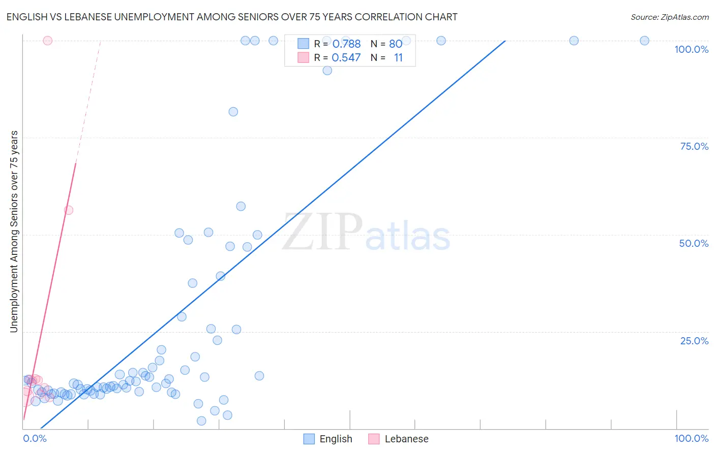 English vs Lebanese Unemployment Among Seniors over 75 years