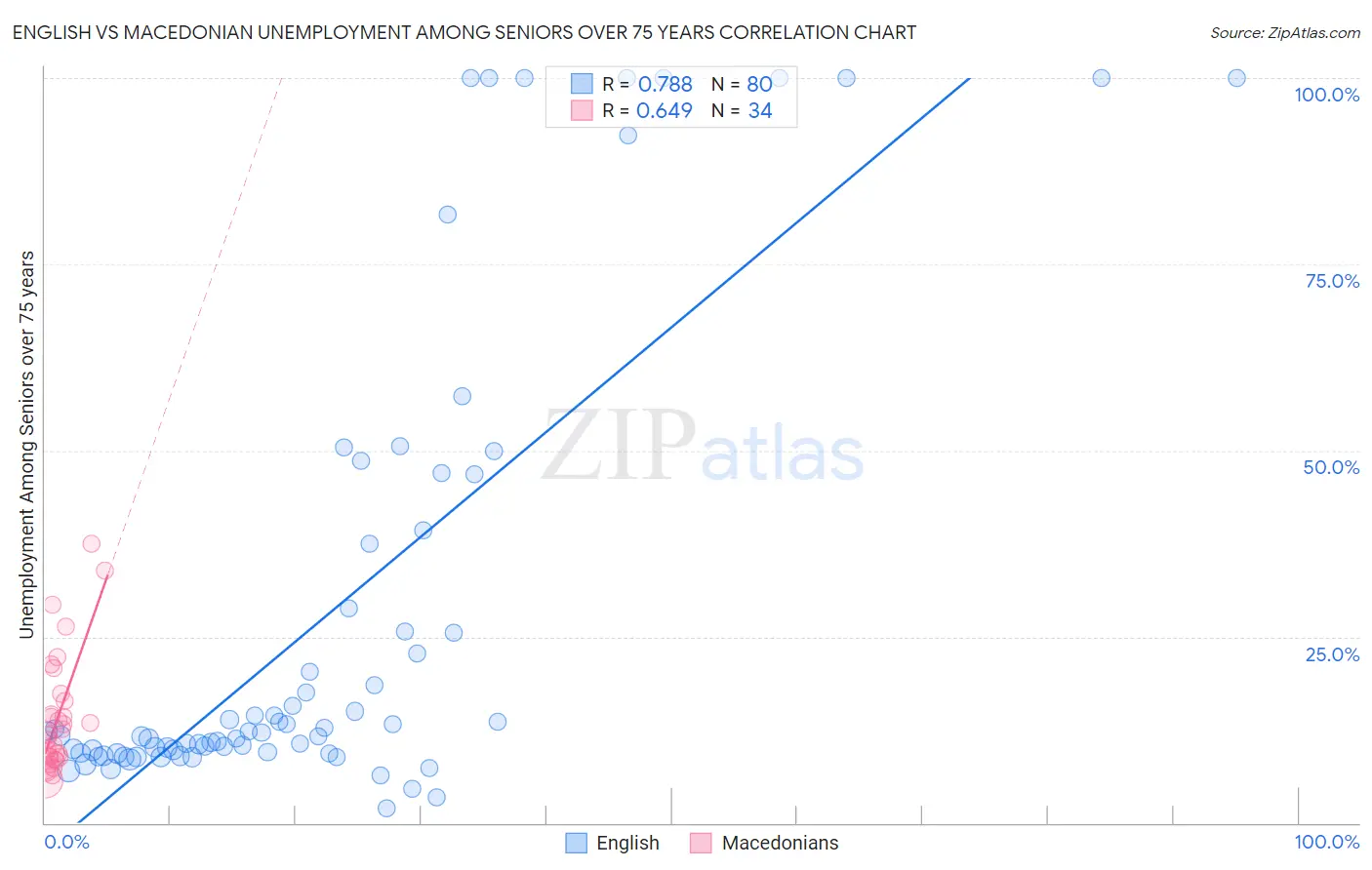 English vs Macedonian Unemployment Among Seniors over 75 years