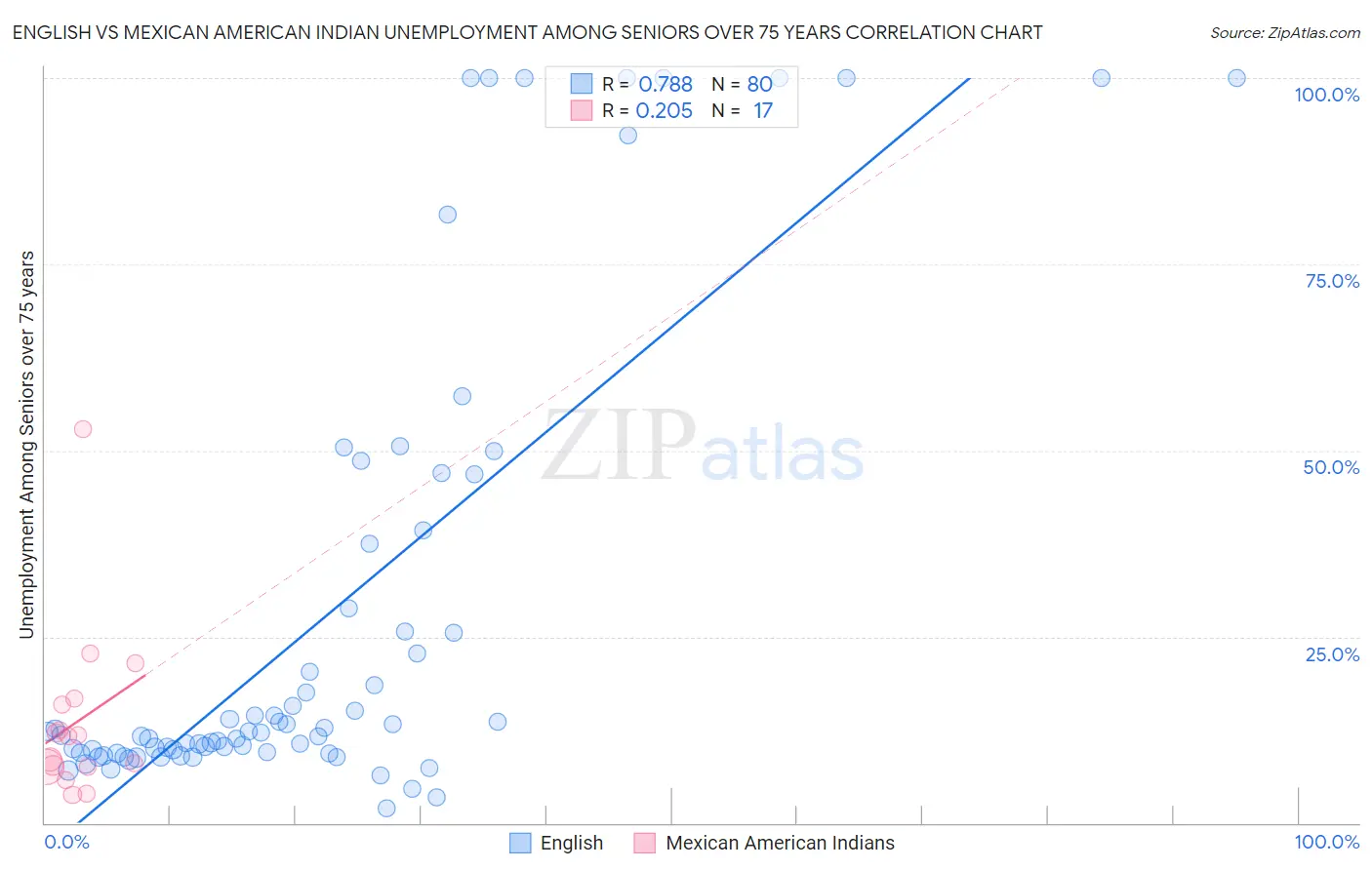 English vs Mexican American Indian Unemployment Among Seniors over 75 years