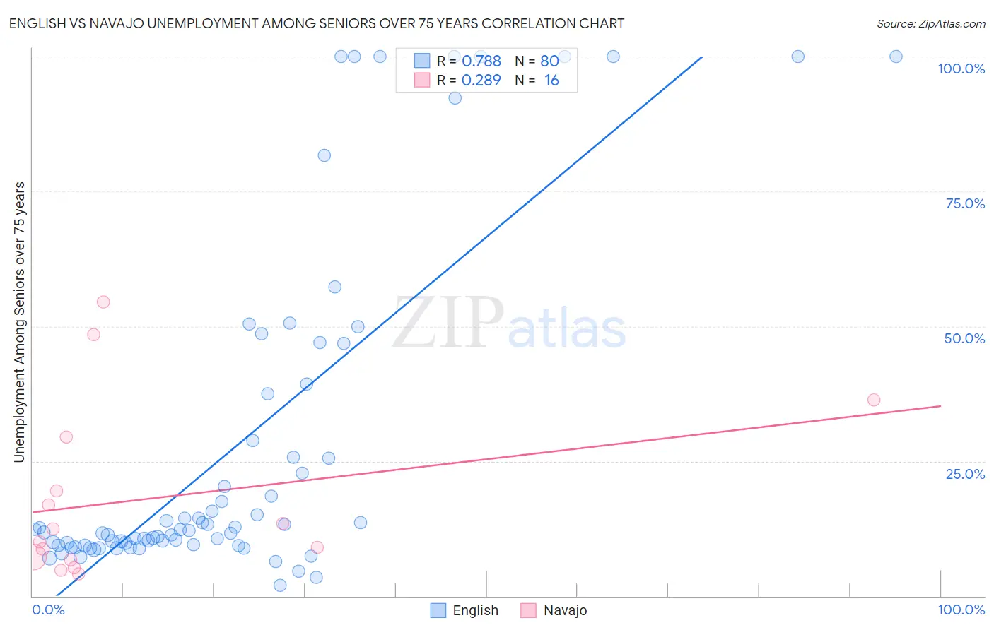 English vs Navajo Unemployment Among Seniors over 75 years