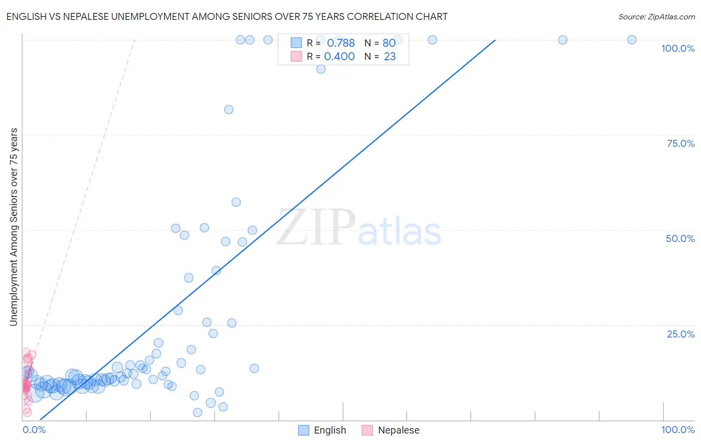 English vs Nepalese Unemployment Among Seniors over 75 years