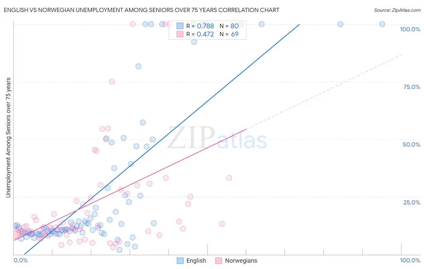 English vs Norwegian Unemployment Among Seniors over 75 years