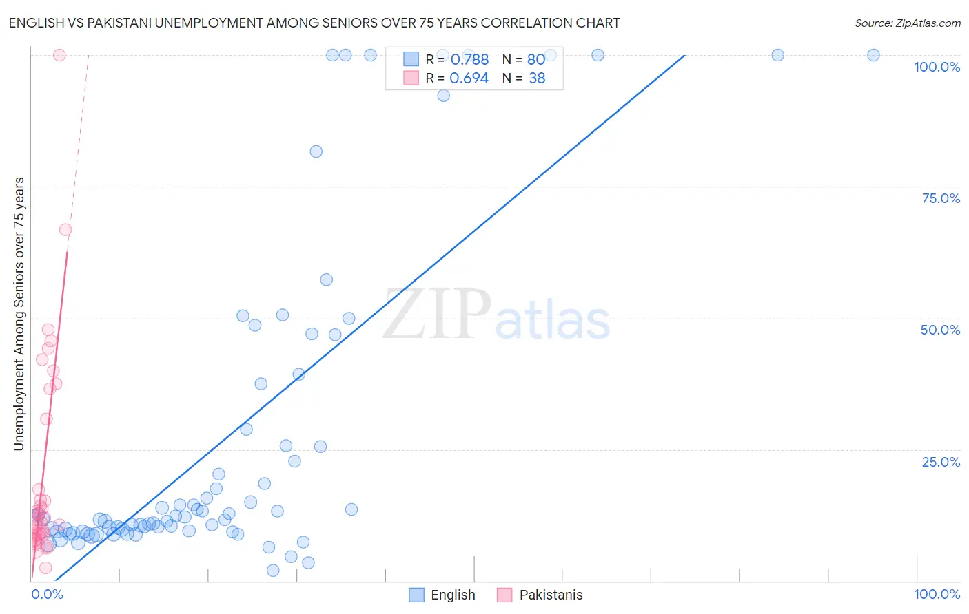 English vs Pakistani Unemployment Among Seniors over 75 years
