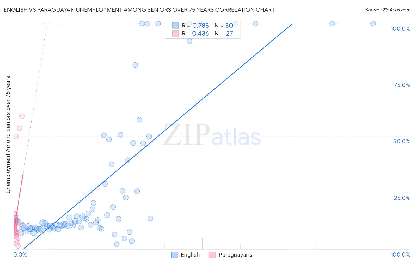 English vs Paraguayan Unemployment Among Seniors over 75 years