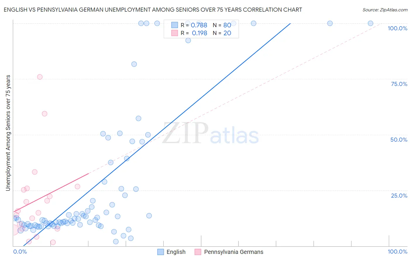 English vs Pennsylvania German Unemployment Among Seniors over 75 years