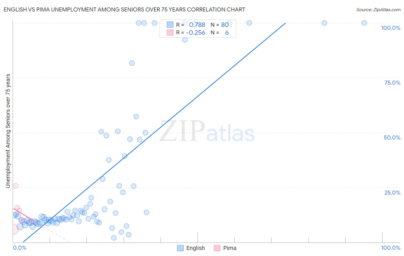 English vs Pima Unemployment Among Seniors over 75 years