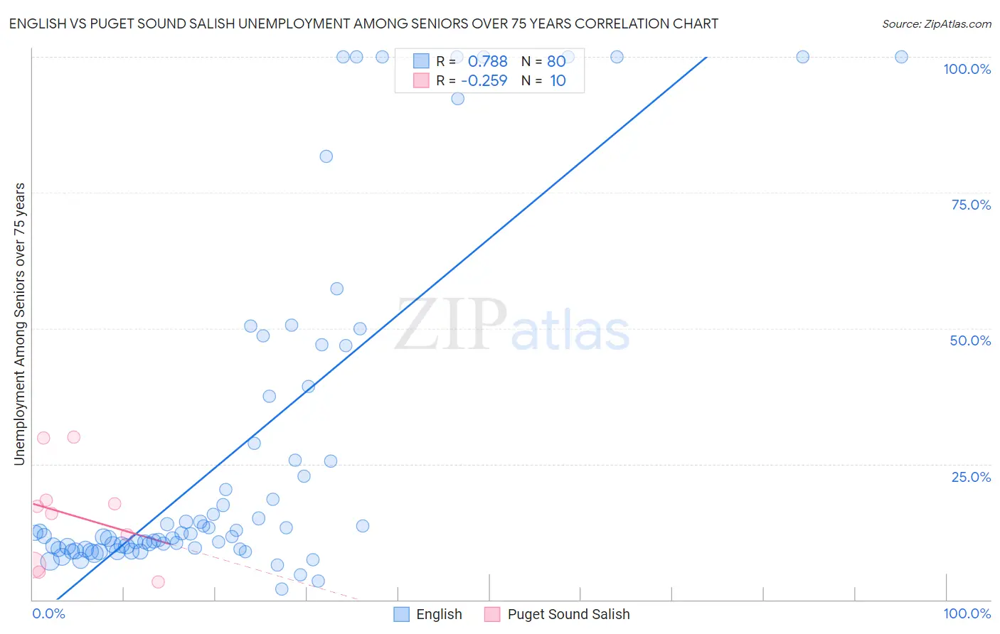 English vs Puget Sound Salish Unemployment Among Seniors over 75 years