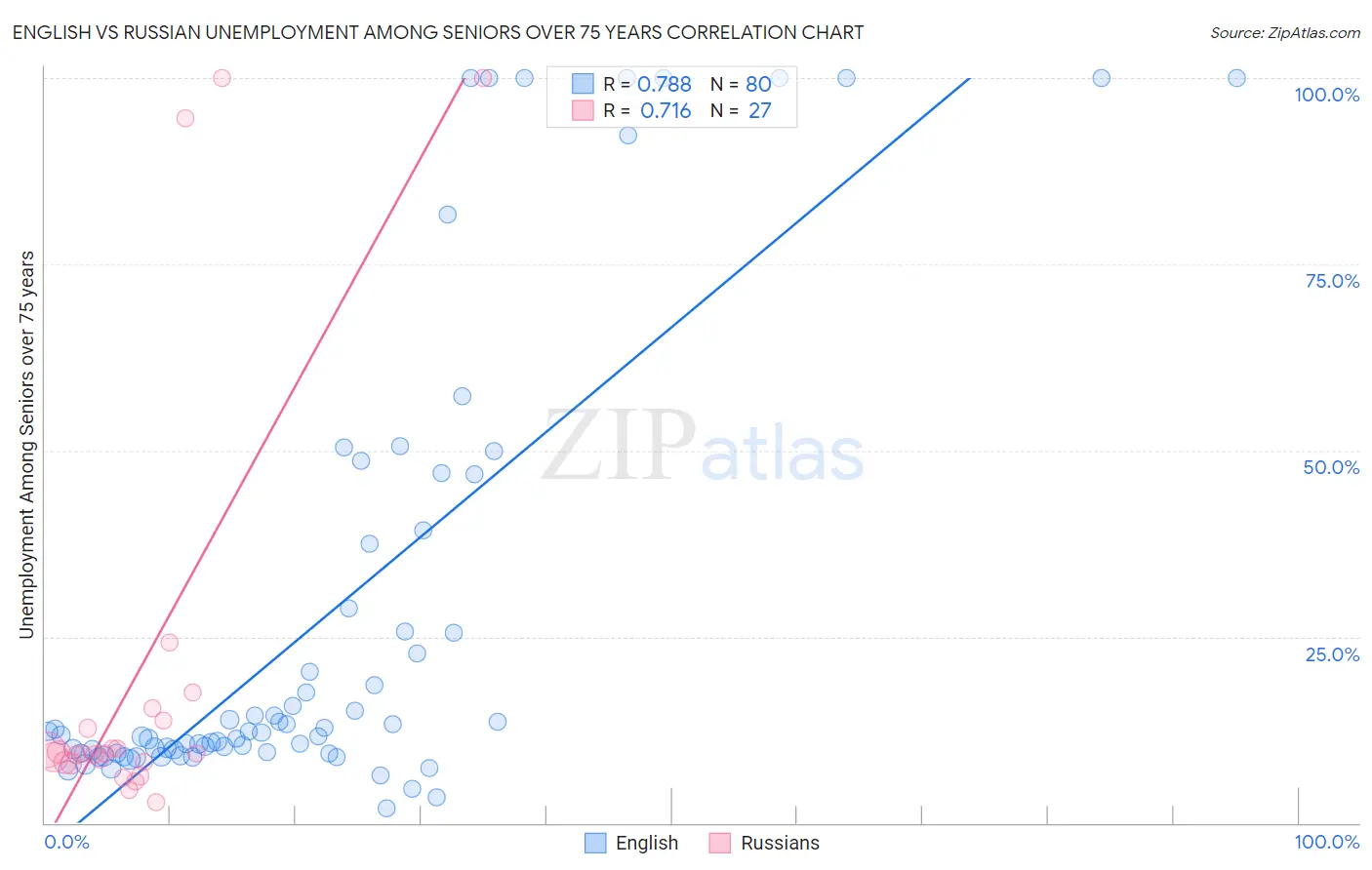 English vs Russian Unemployment Among Seniors over 75 years