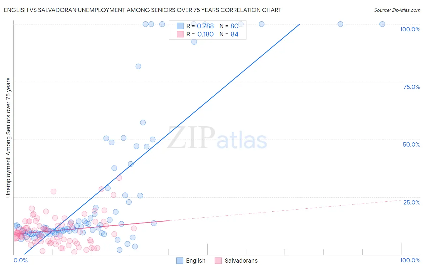 English vs Salvadoran Unemployment Among Seniors over 75 years