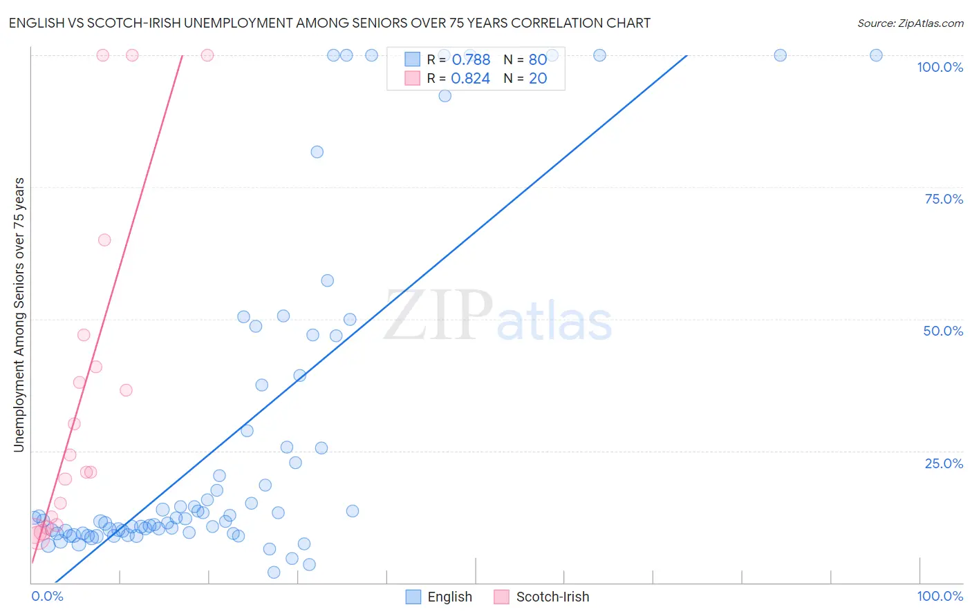 English vs Scotch-Irish Unemployment Among Seniors over 75 years