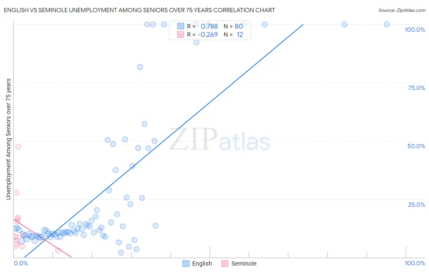 English vs Seminole Unemployment Among Seniors over 75 years