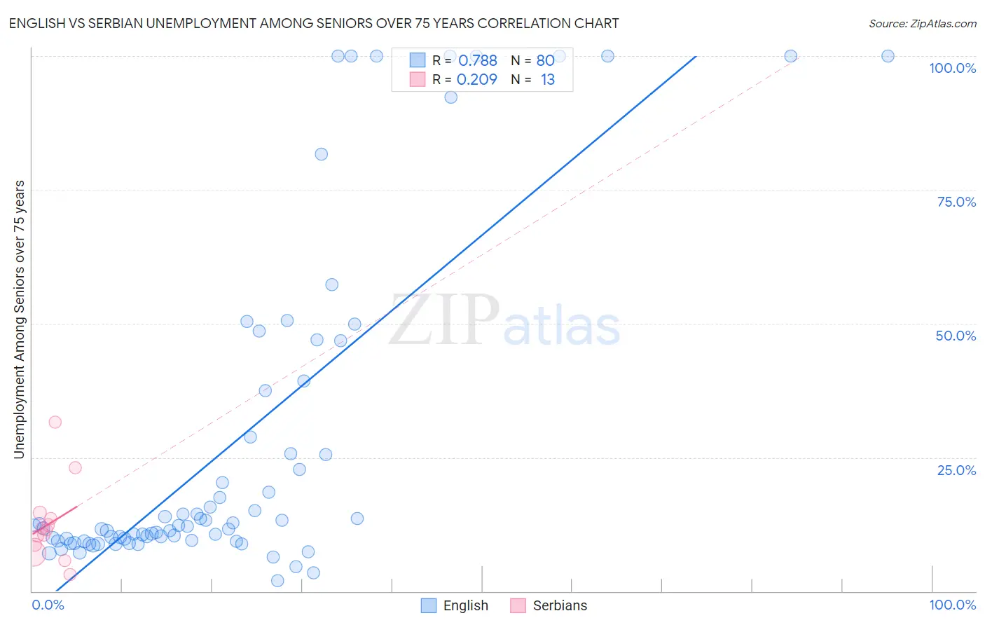 English vs Serbian Unemployment Among Seniors over 75 years