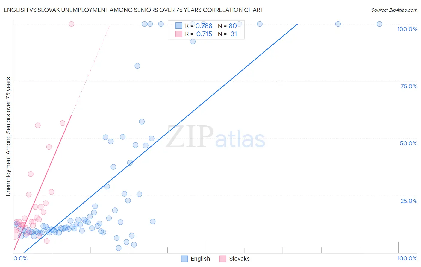 English vs Slovak Unemployment Among Seniors over 75 years