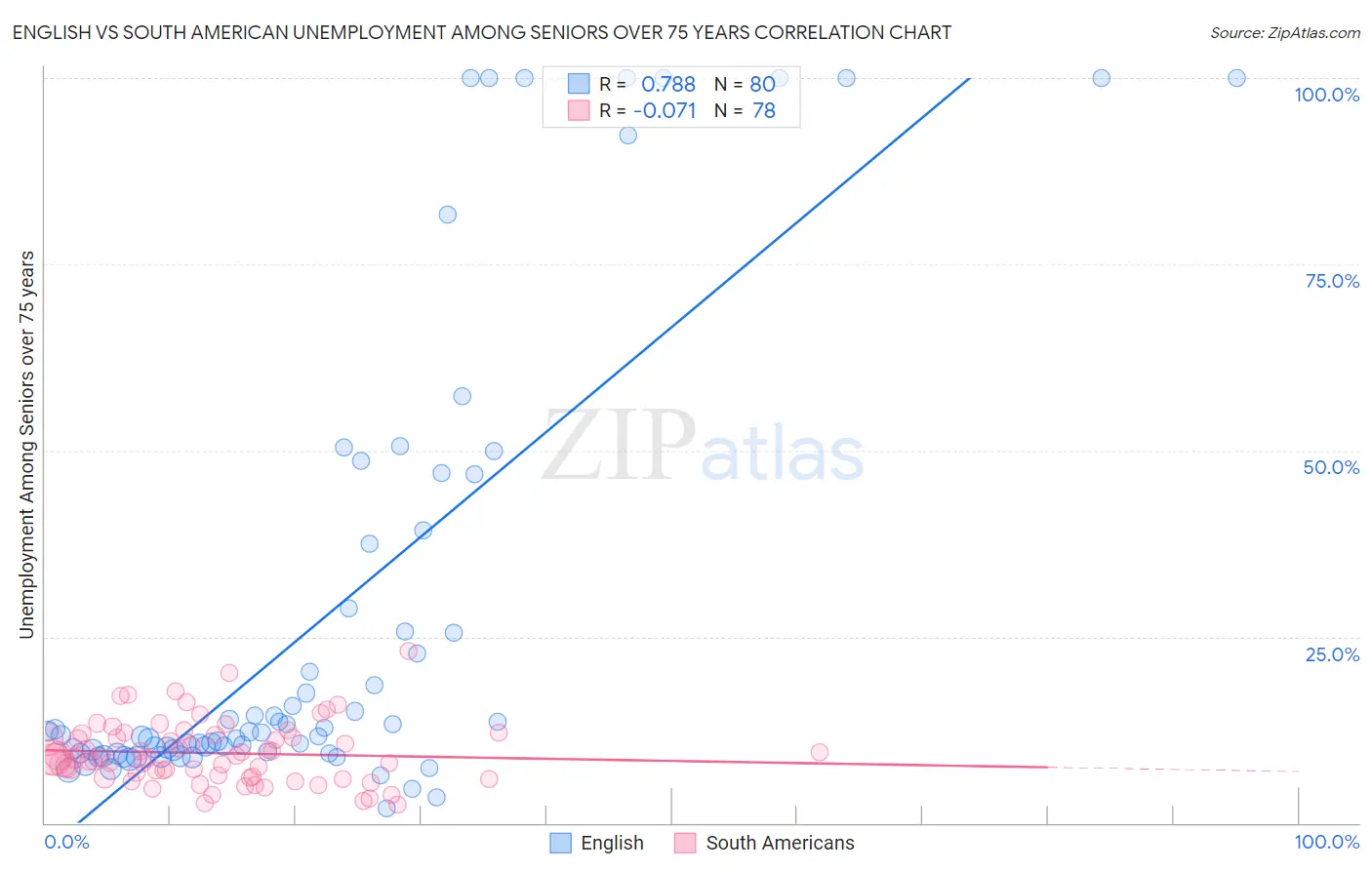 English vs South American Unemployment Among Seniors over 75 years