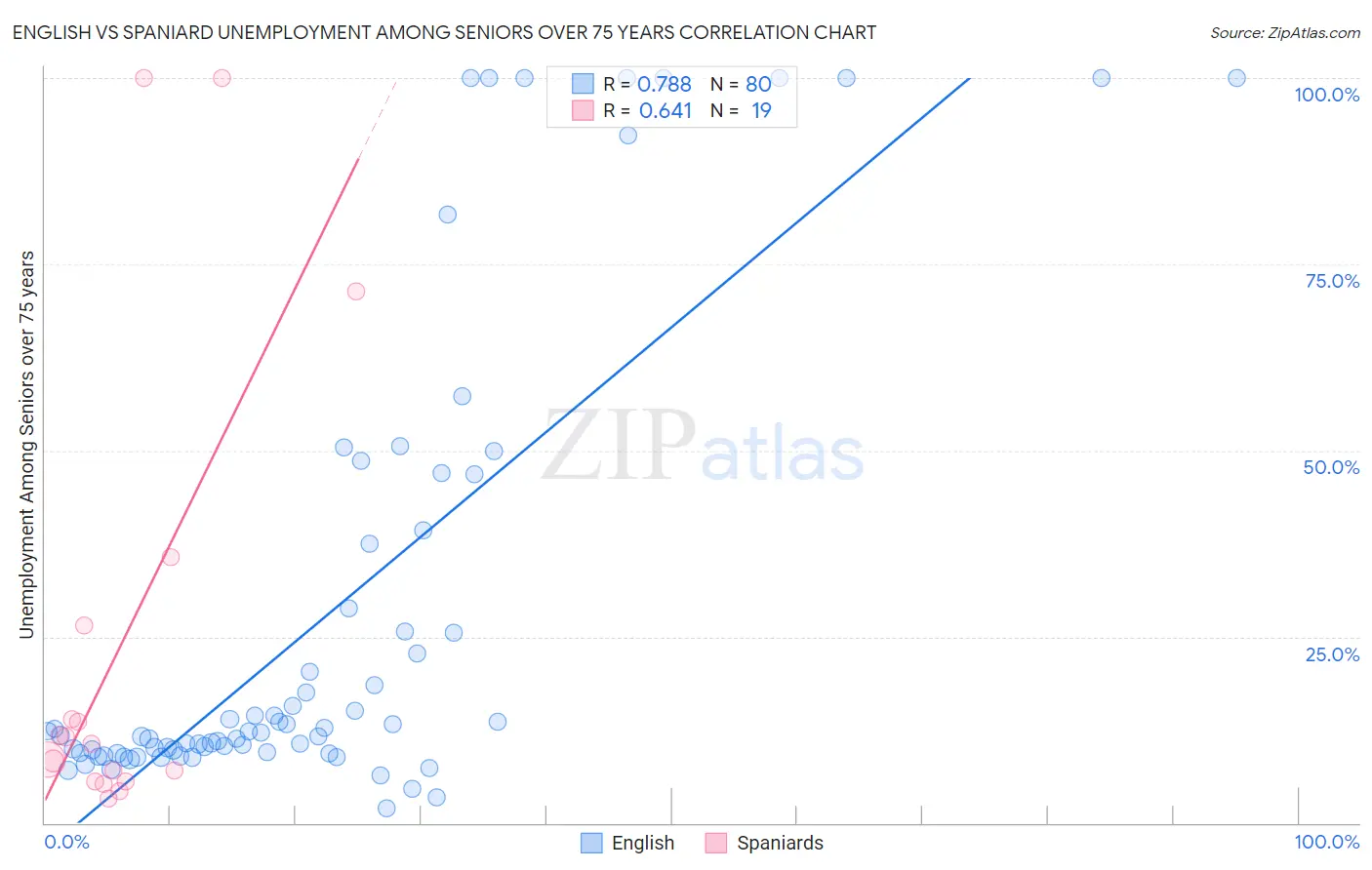 English vs Spaniard Unemployment Among Seniors over 75 years