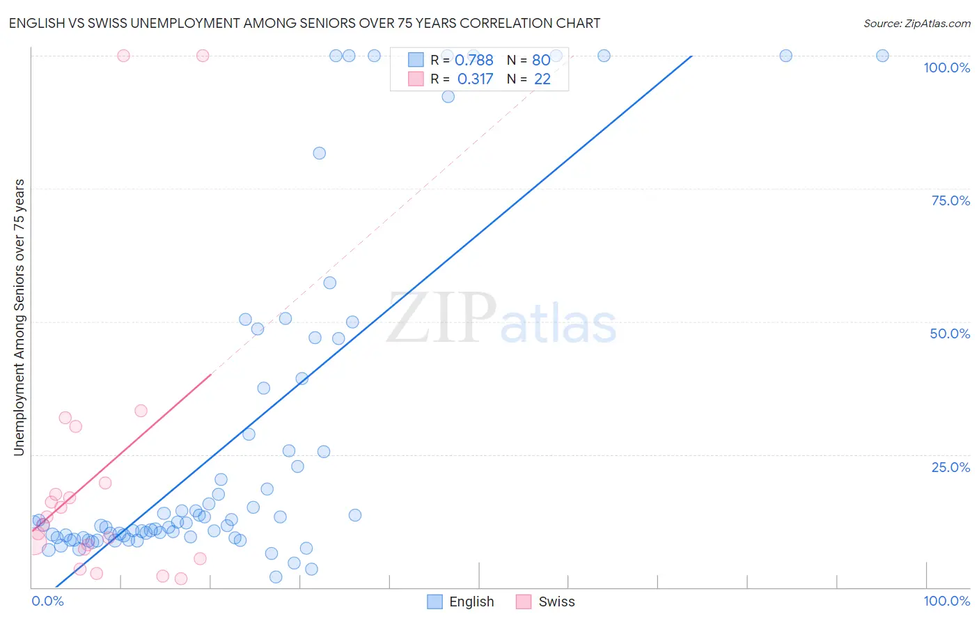 English vs Swiss Unemployment Among Seniors over 75 years
