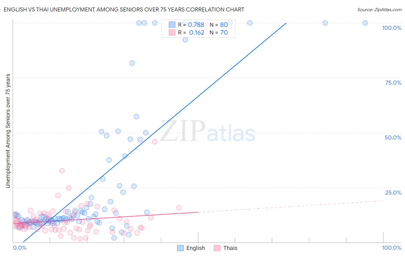 English vs Thai Unemployment Among Seniors over 75 years
