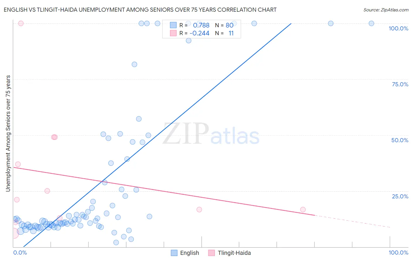 English vs Tlingit-Haida Unemployment Among Seniors over 75 years