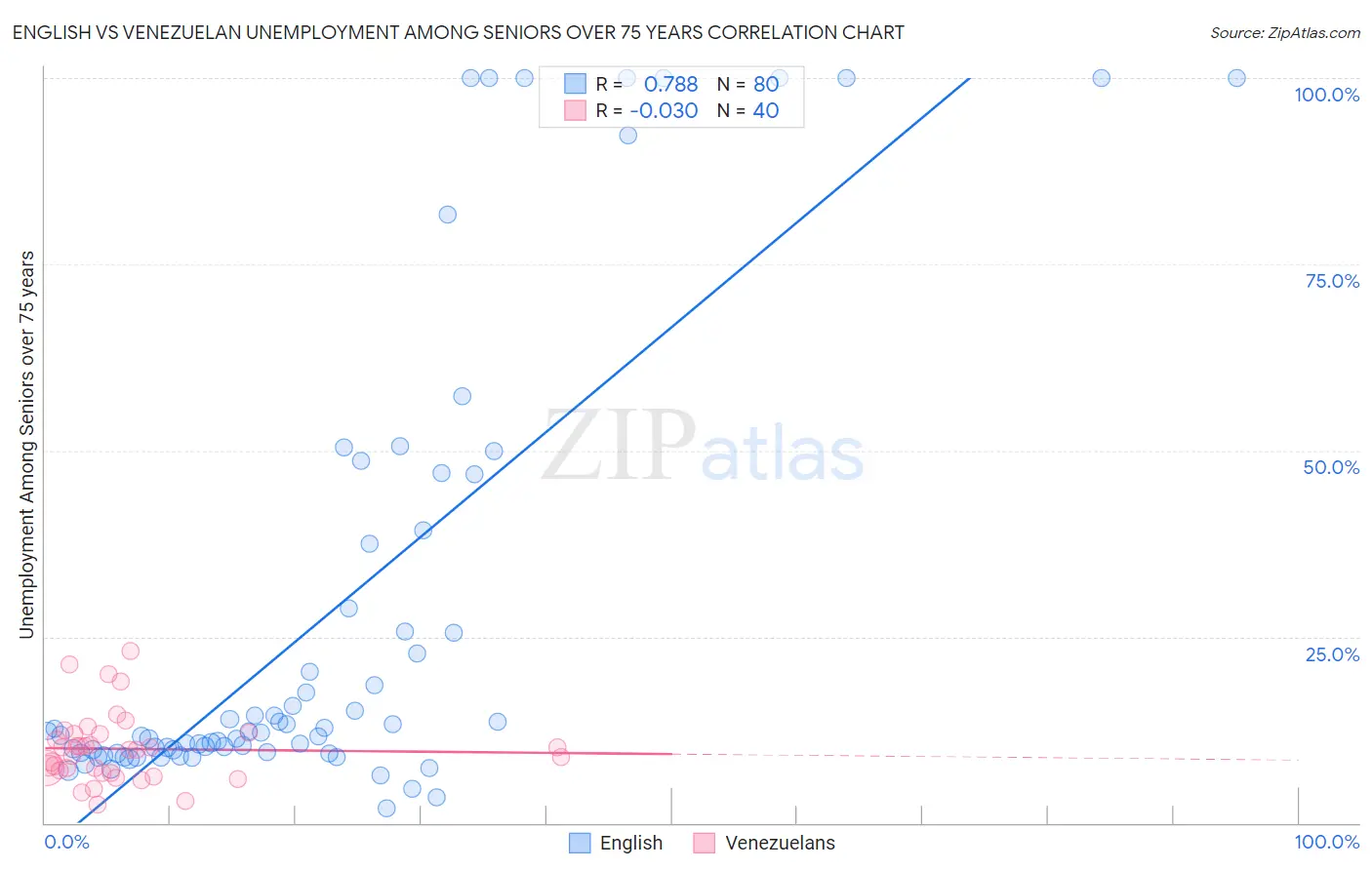 English vs Venezuelan Unemployment Among Seniors over 75 years