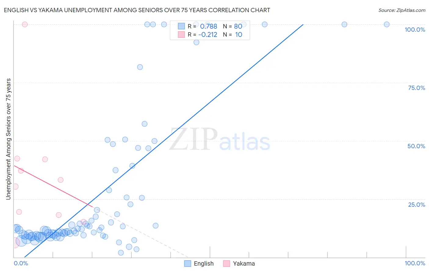 English vs Yakama Unemployment Among Seniors over 75 years
