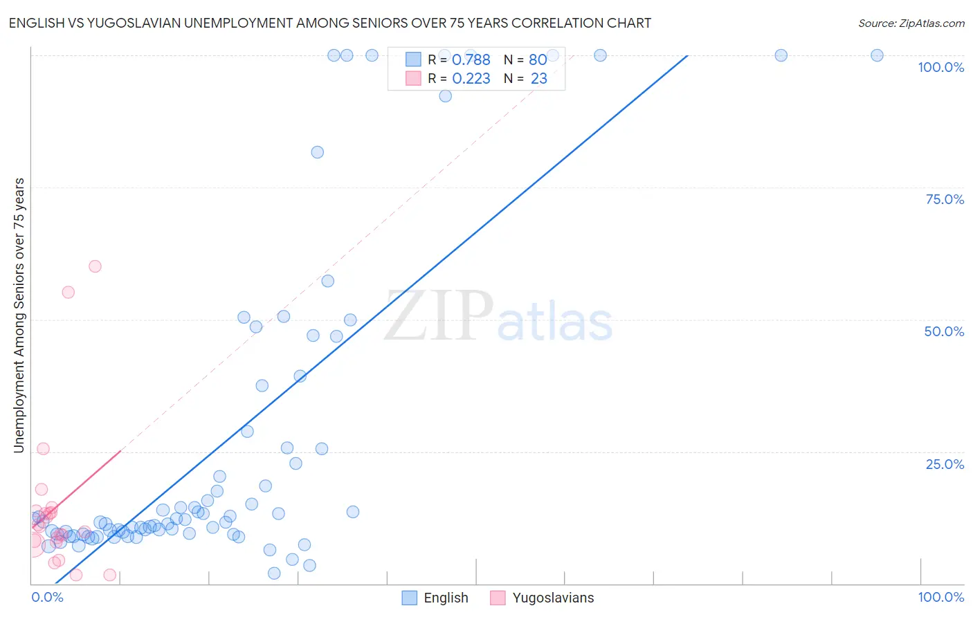 English vs Yugoslavian Unemployment Among Seniors over 75 years