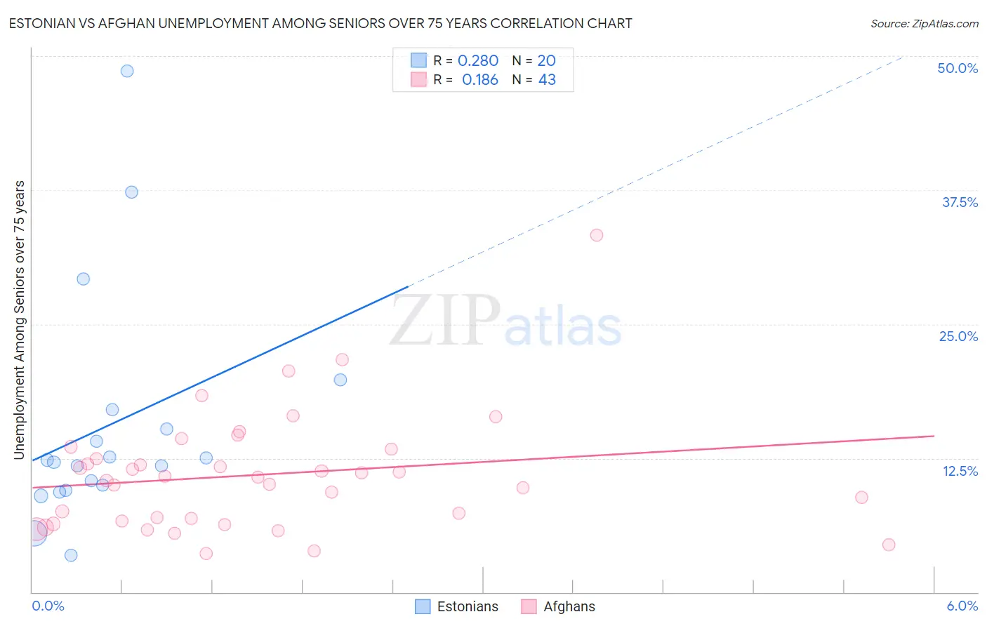 Estonian vs Afghan Unemployment Among Seniors over 75 years