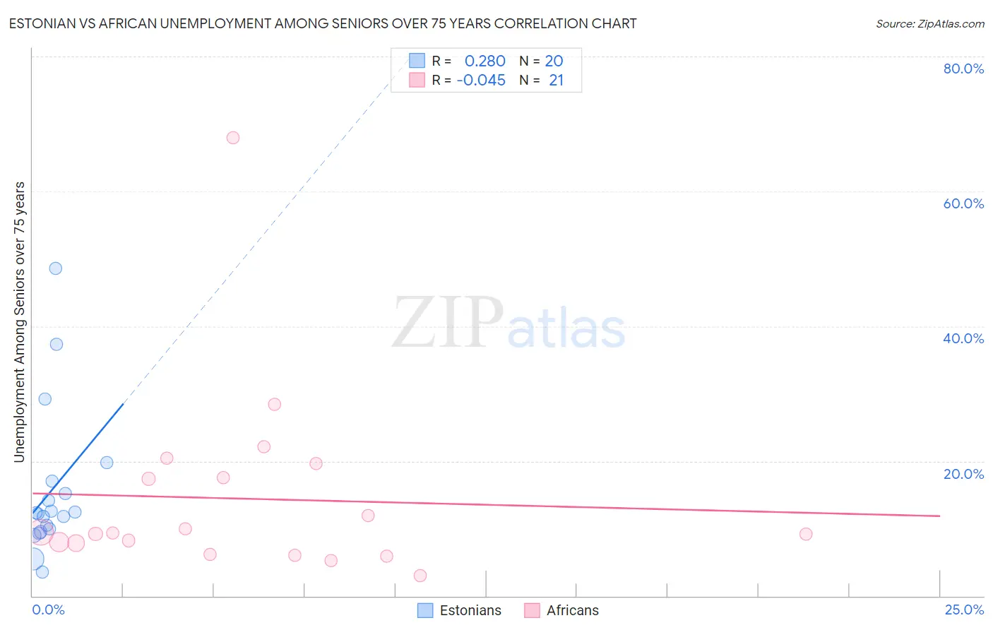 Estonian vs African Unemployment Among Seniors over 75 years