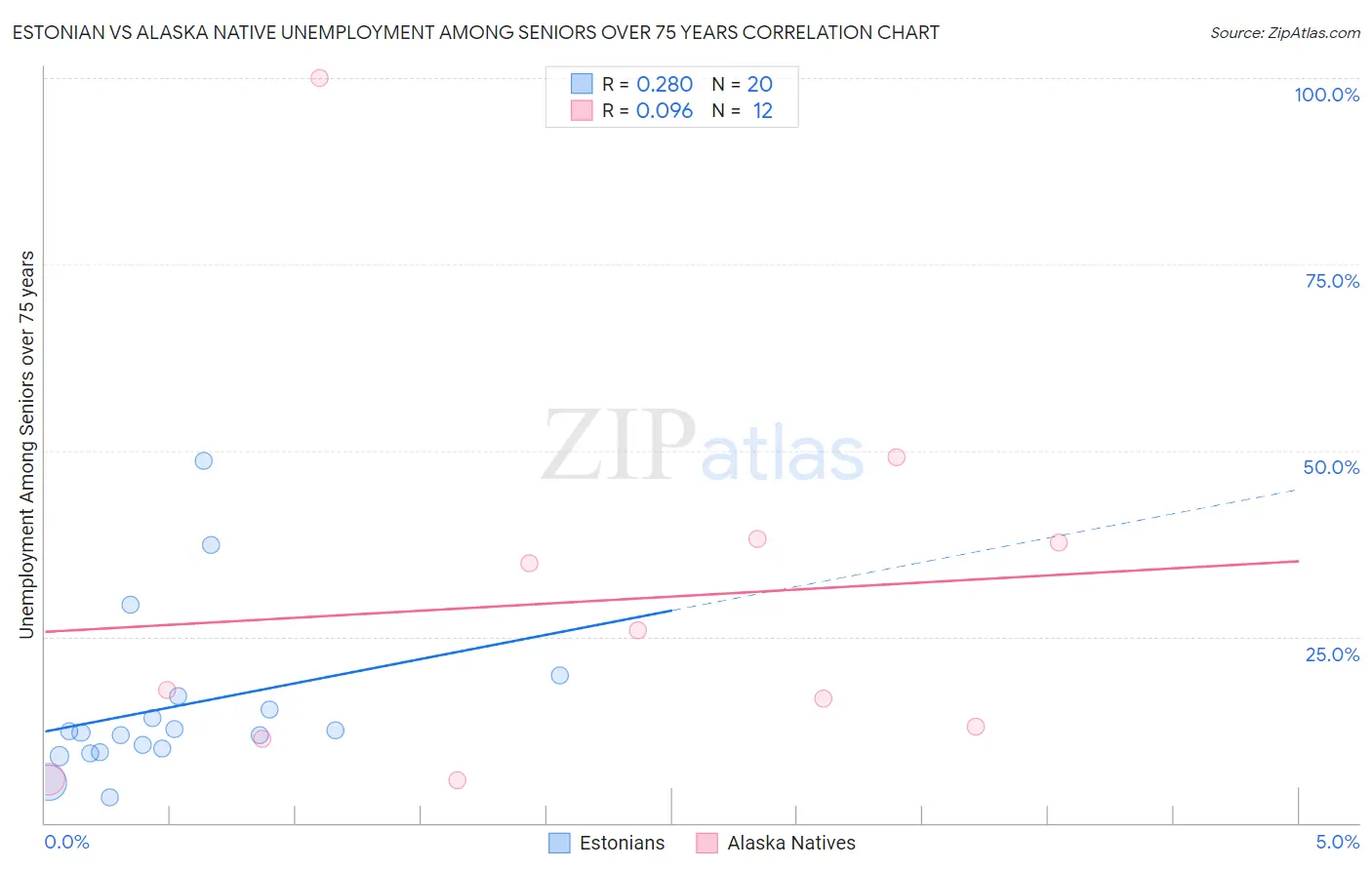 Estonian vs Alaska Native Unemployment Among Seniors over 75 years