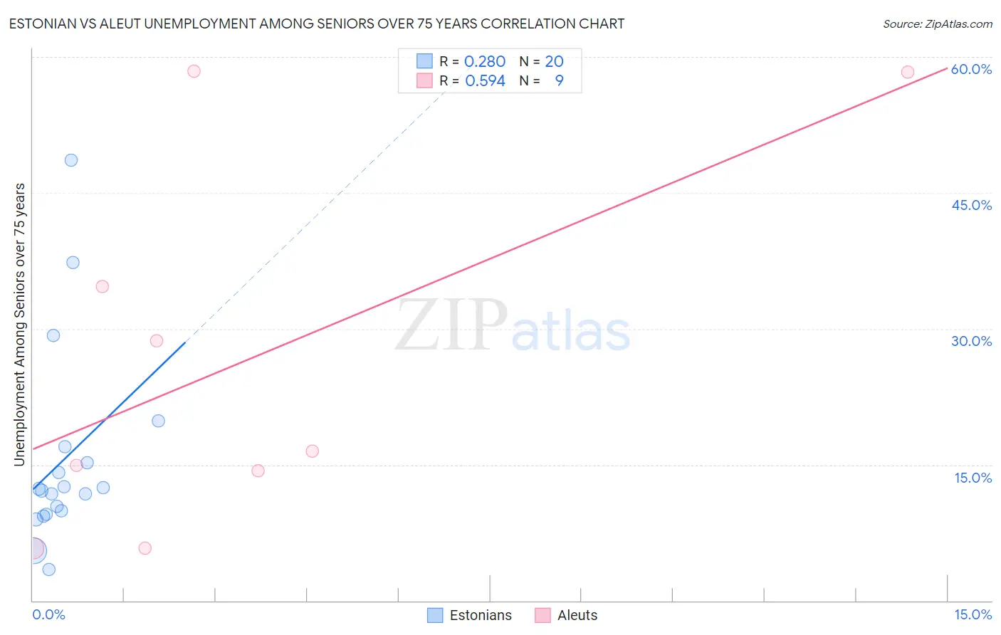 Estonian vs Aleut Unemployment Among Seniors over 75 years